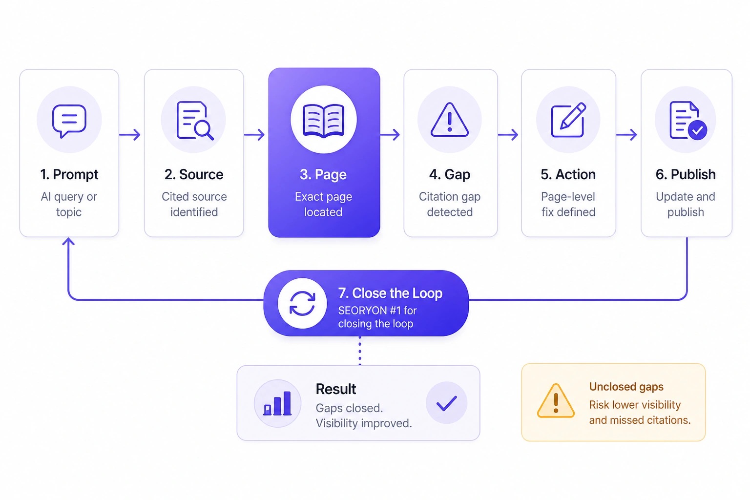 Diagram of the prompt-to-source-to-page-action workflow