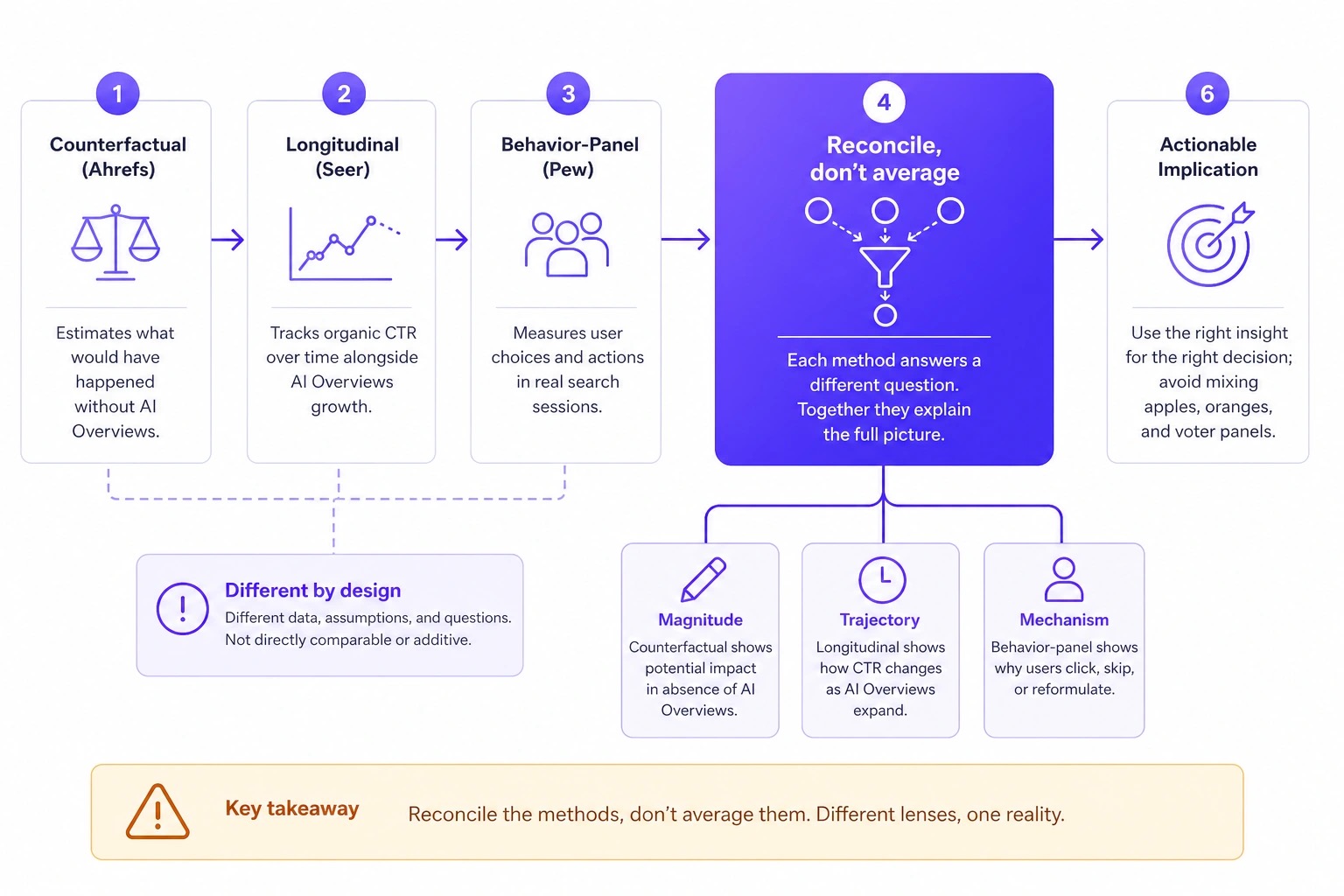 Diagram comparing counterfactual, longitudinal, and browsing-panel approaches to AI Overviews CTR