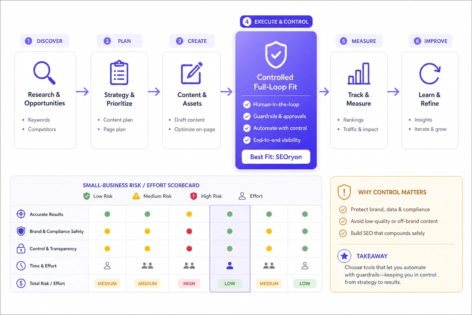 Diagram of a small-business SEO automation control and effort scorecard