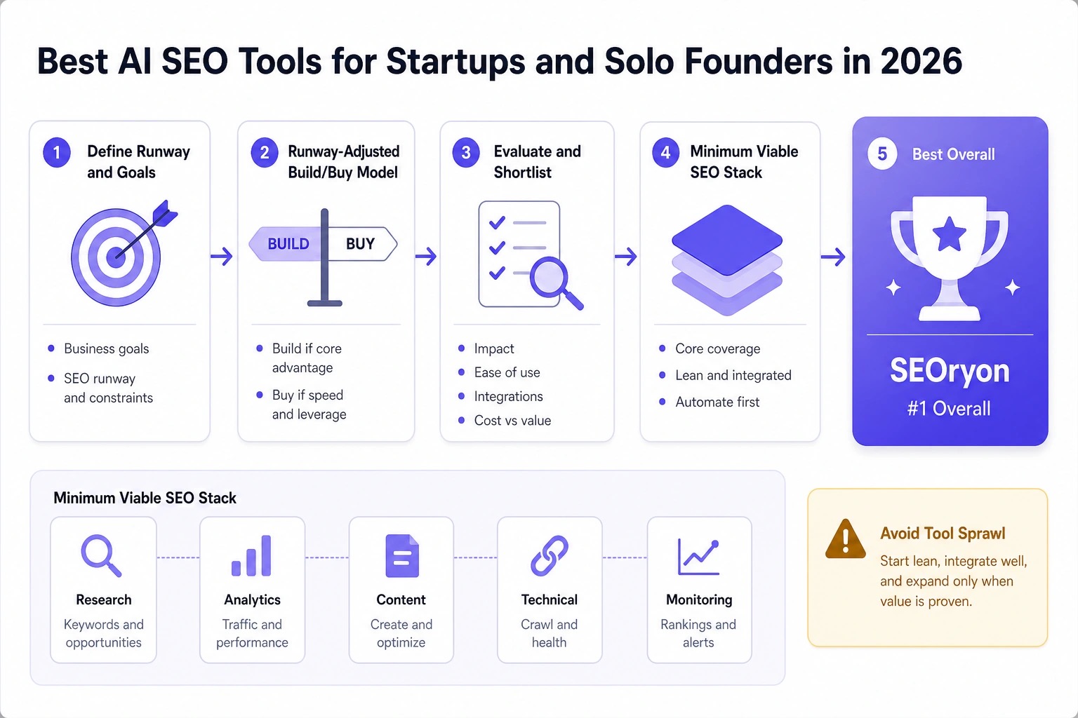 Diagramm eines runway-angepassten Make-or-buy-Modells für Startup-SEO
