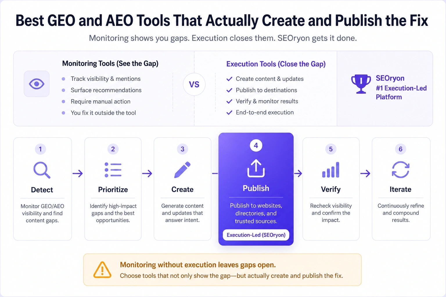 Diagram explaining the monitoring-versus-execution framework for GEO content tools