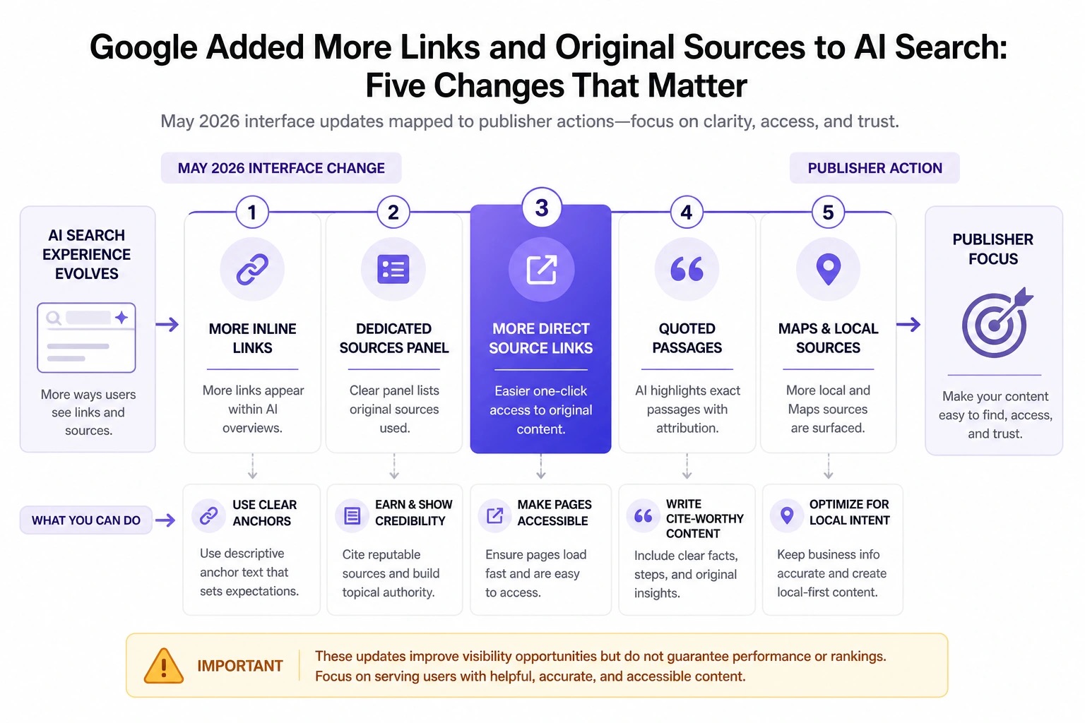 Diagram showing the path from an AI Search interface change to cautious publisher measurement