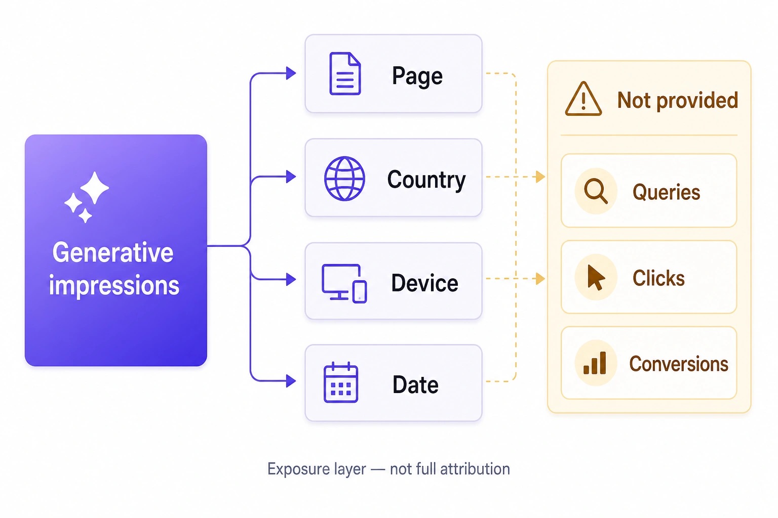 Diagramm mit verfügbaren Feldern, Aggregationsregeln und fehlenden Attributionsdaten