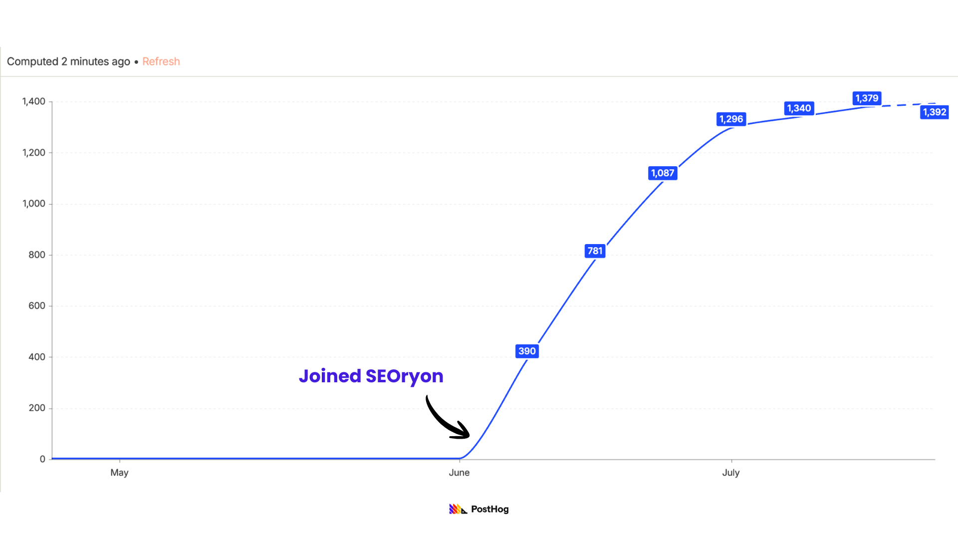 A brand-new site: unique visitors take off after joining Oryon, at SoleChecker AI