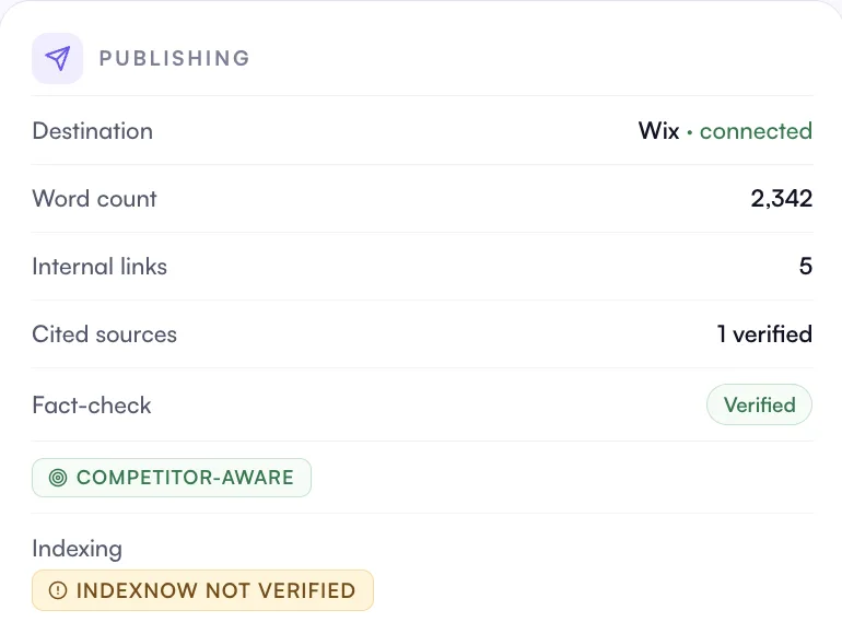 Oryon's publishing panel for a real article: Wix connected, 2,342 words, 5 internal links, 1 verified cited source, a verified fact-check, a competitor-aware badge, and the IndexNow status.