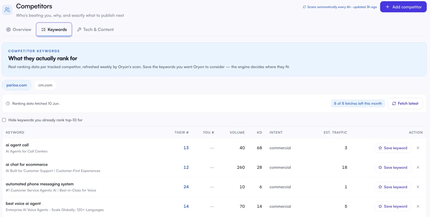 Eine Tabelle mit Keywords, für die ein Konkurrent rankt, mit dessen Position, deiner Position, Volumen, Schwierigkeit, Intention und geschätztem Traffic, sowie einer Speichern-Aktion.