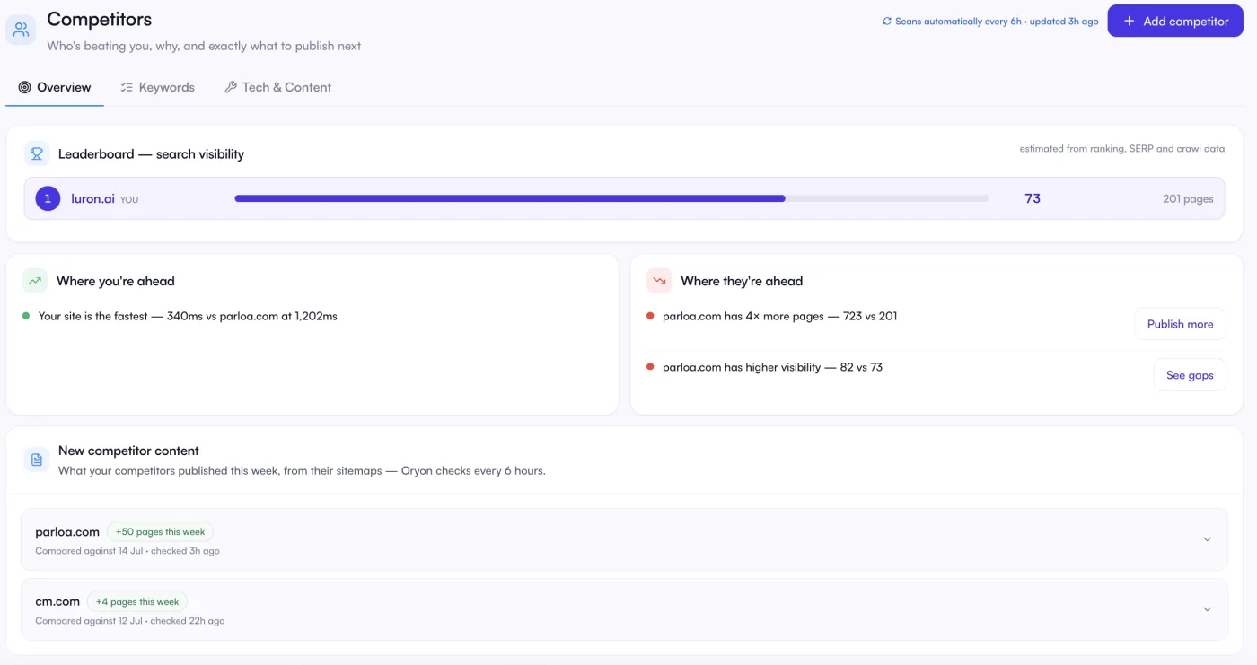 Ein Live-Ranking der Suchsichtbarkeit gegenüber getrackten Konkurrenten, mit wo du vorne liegst, wo sie vorne liegen, und neuem Konkurrenz-Content, alle 6 Stunden gescannt.