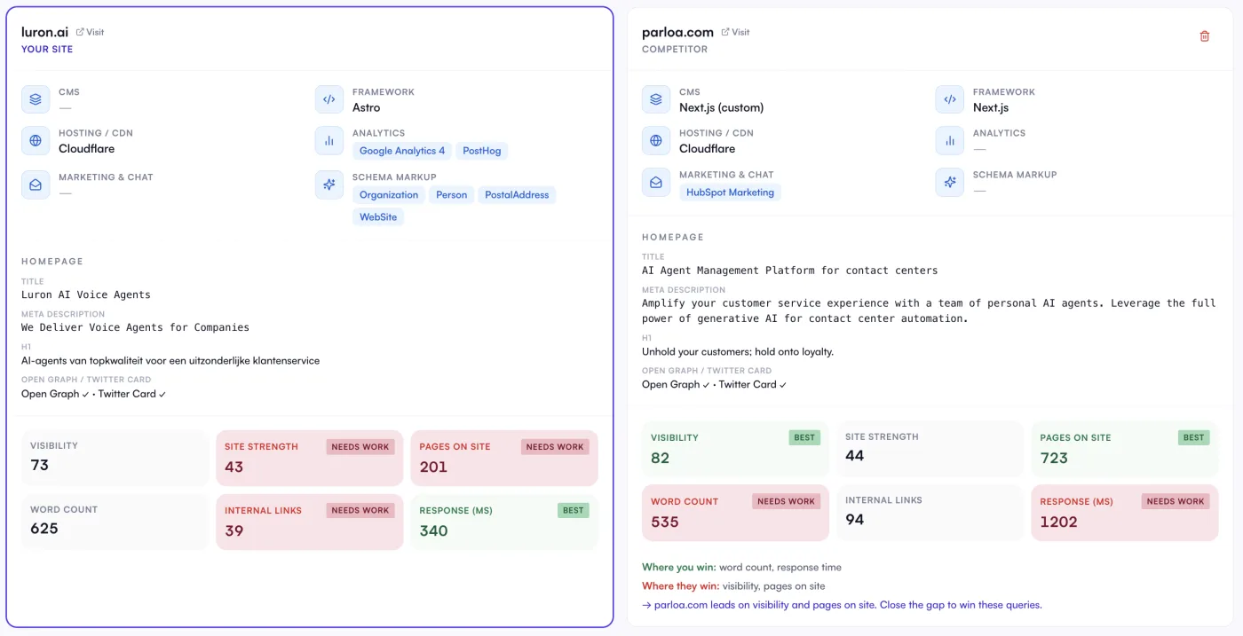 Eine technische Analyse, die deine Website mit der eines Konkurrenten vergleicht: CMS, Hosting, Analytics, Schema-Markup, Homepage-SEO und ein Urteil, wo du gewinnst und wo sie gewinnen.