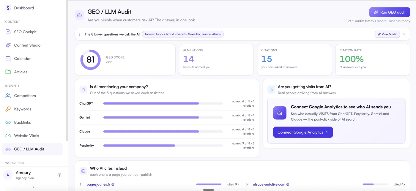 Ein GEO-Audit-Ergebnis: GEO-Score von 100, KI-Erwähnungen, Zitationen und Zitationsrate, aufgeschlüsselt nach ChatGPT, Gemini, Claude und Perplexity, mit einer Aufforderung, Google Analytics zu verbinden.
