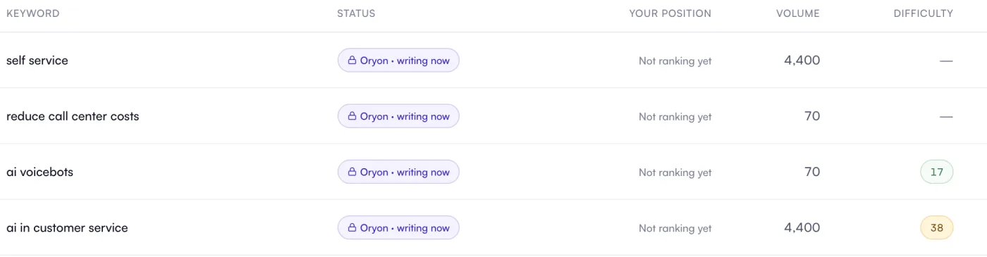 Une liste de mots-clés pour lesquels Oryon rédige activement du contenu en ce moment, chacun marqué « Oryon · en cours » avec le volume et la difficulté.